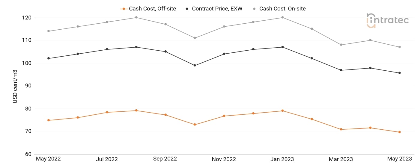 Demineralized Water Price Chart