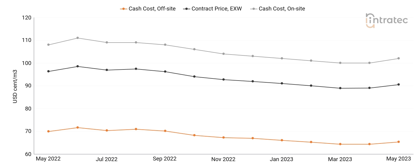 Demineralized Water Price Chart