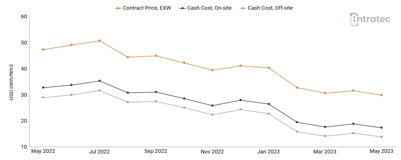 Hydrogen Price Chart