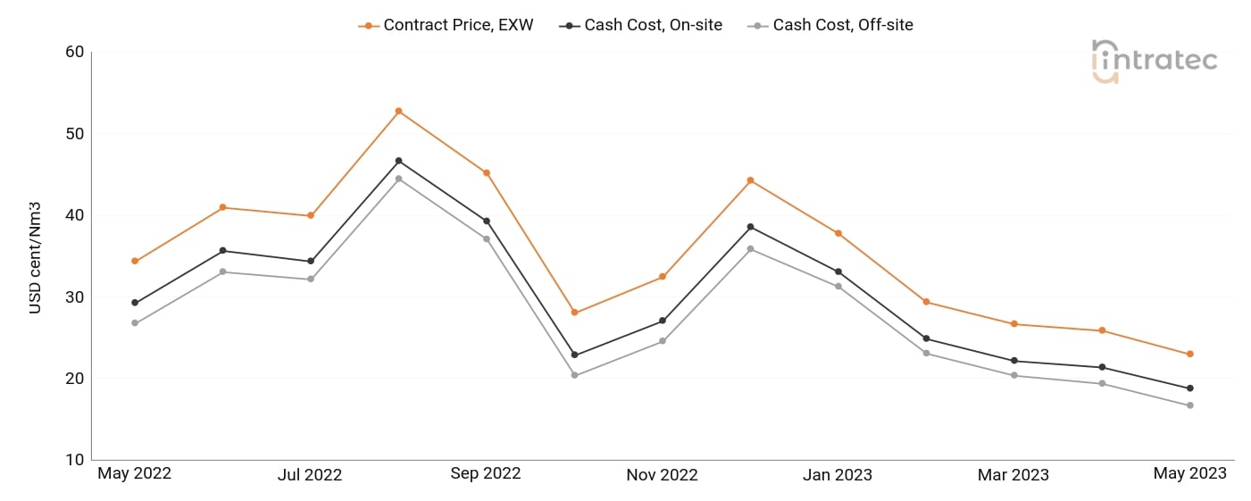 Hydrogen Price Chart
