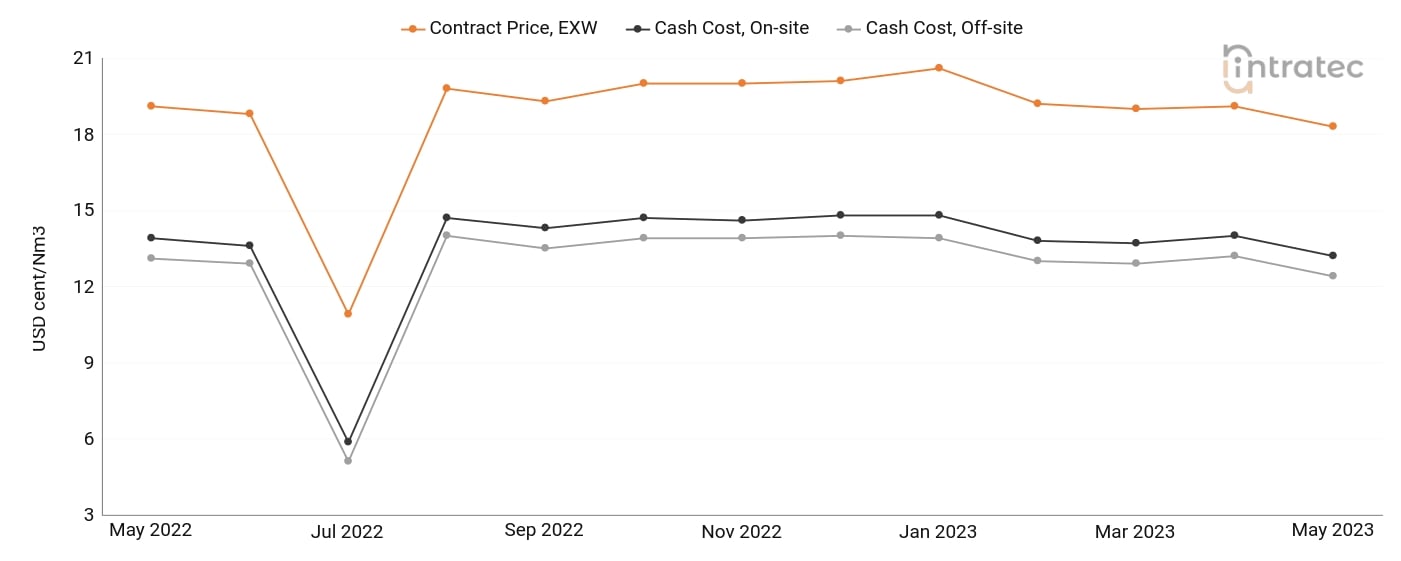 Hydrogen Price Chart