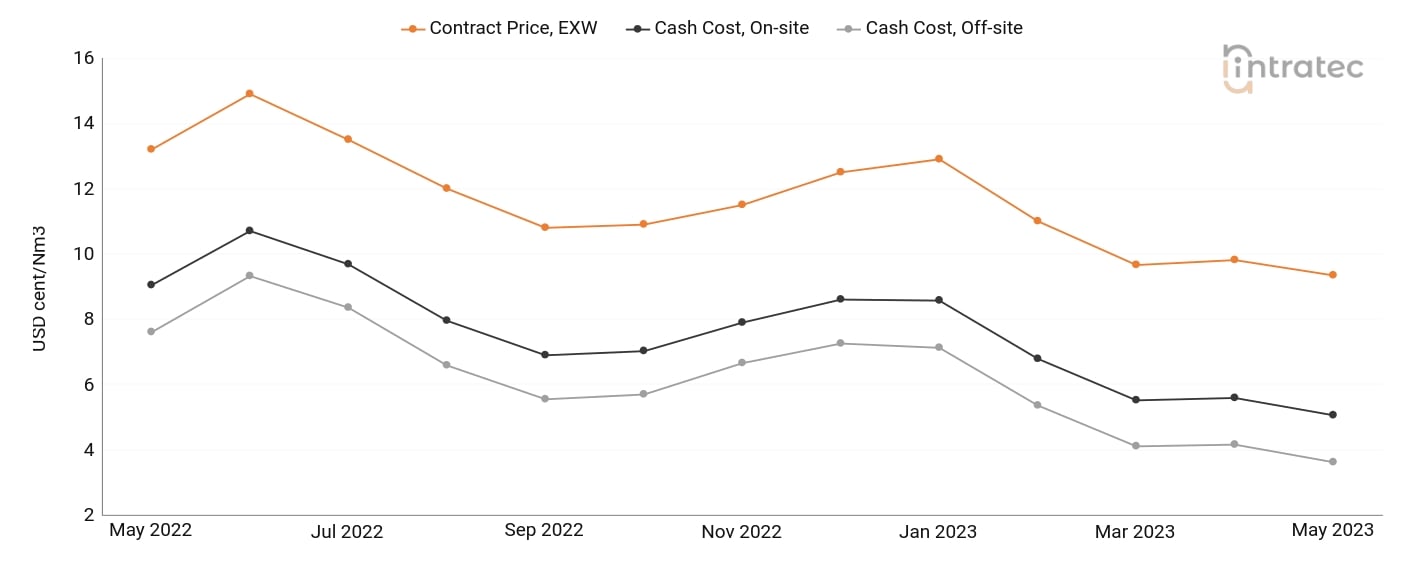 Hydrogen Price Chart