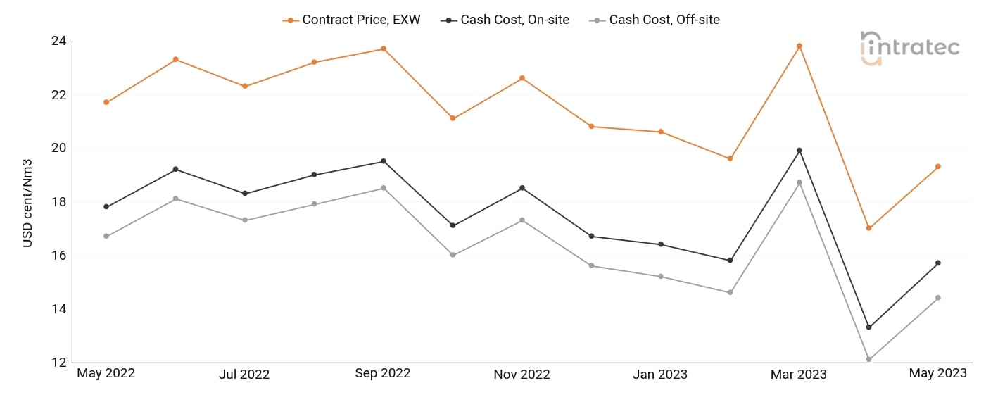 Hydrogen Price Chart