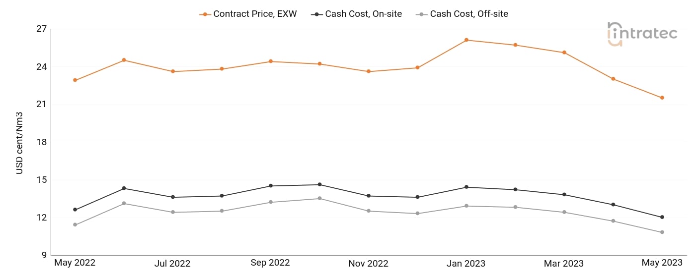 Hydrogen Price Chart