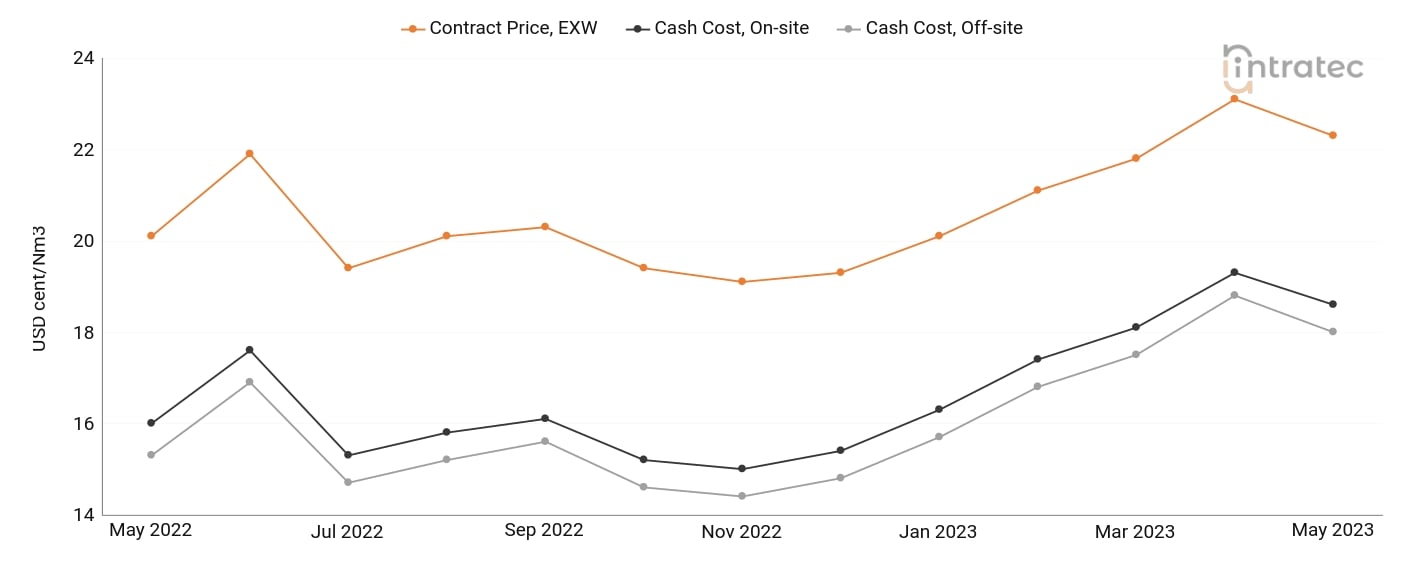 Hydrogen Price Chart