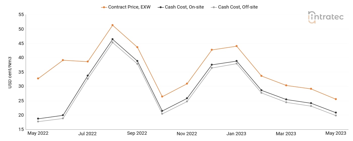 Hydrogen Price Chart
