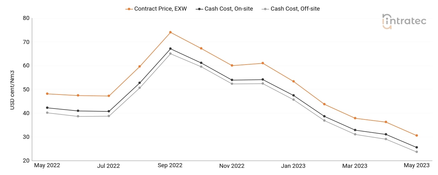 Hydrogen Price Chart