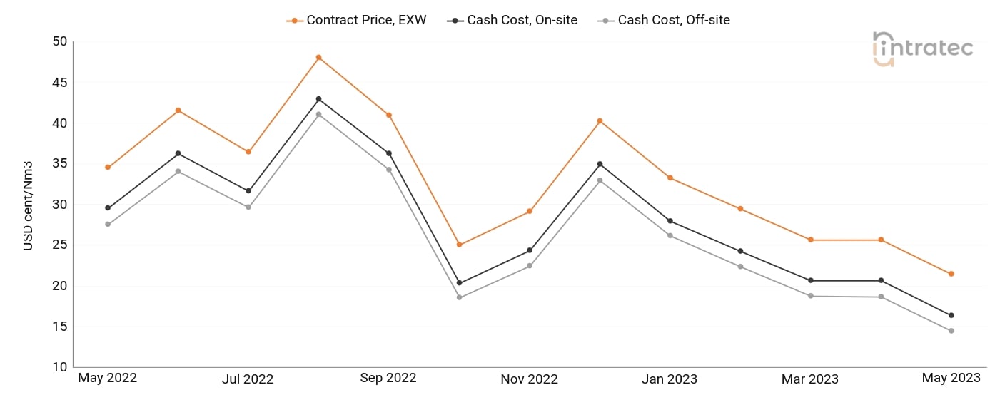 Hydrogen Price Chart