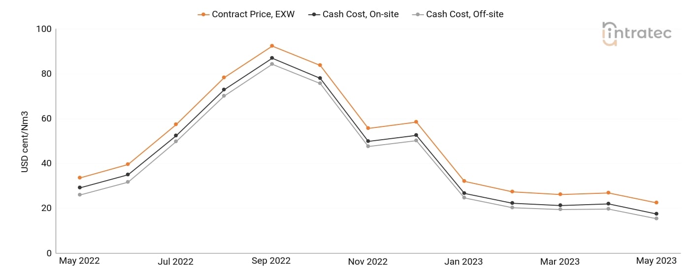 Hydrogen Price Chart