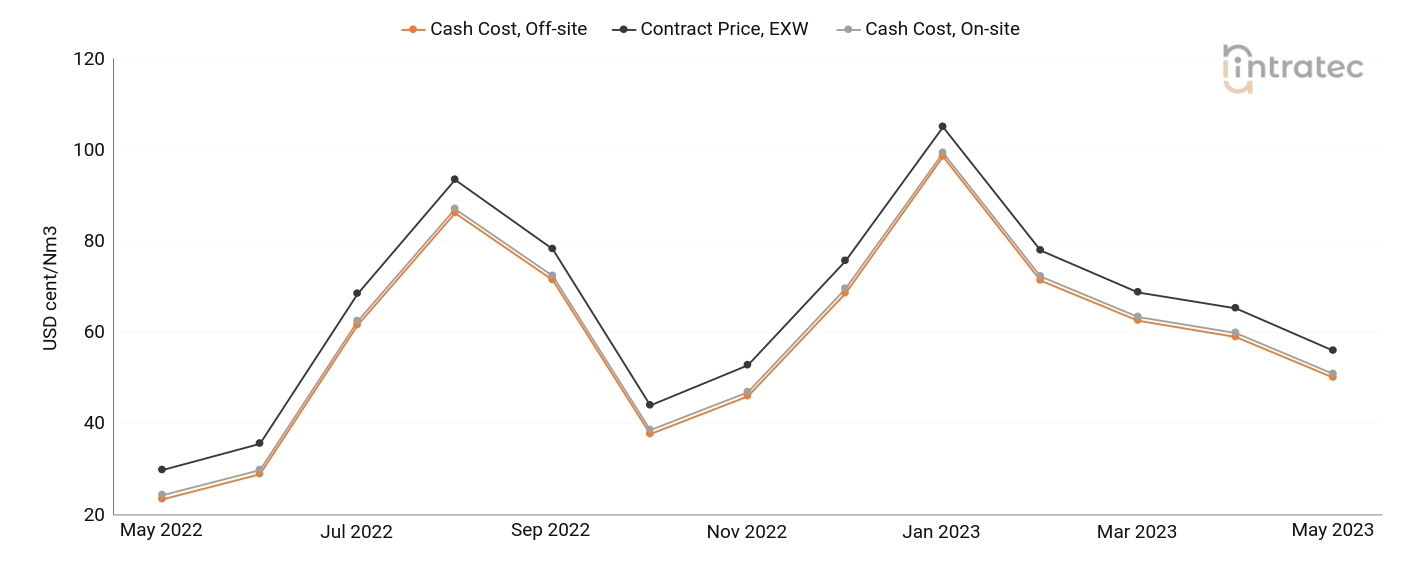 Hydrogen Price Chart