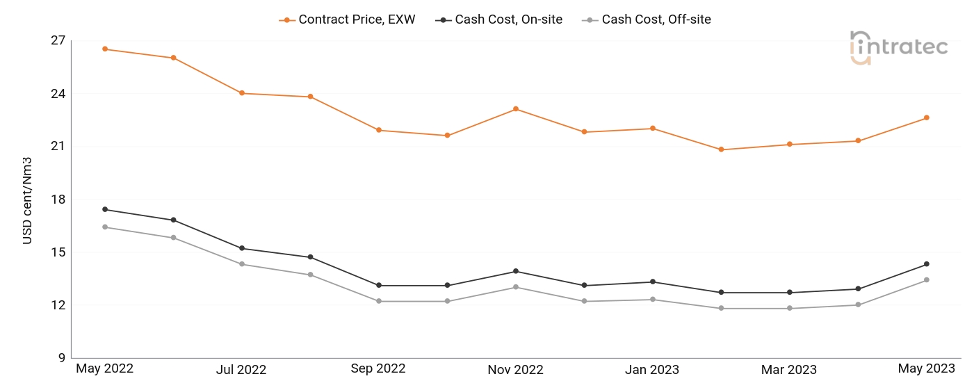 Hydrogen Price Chart
