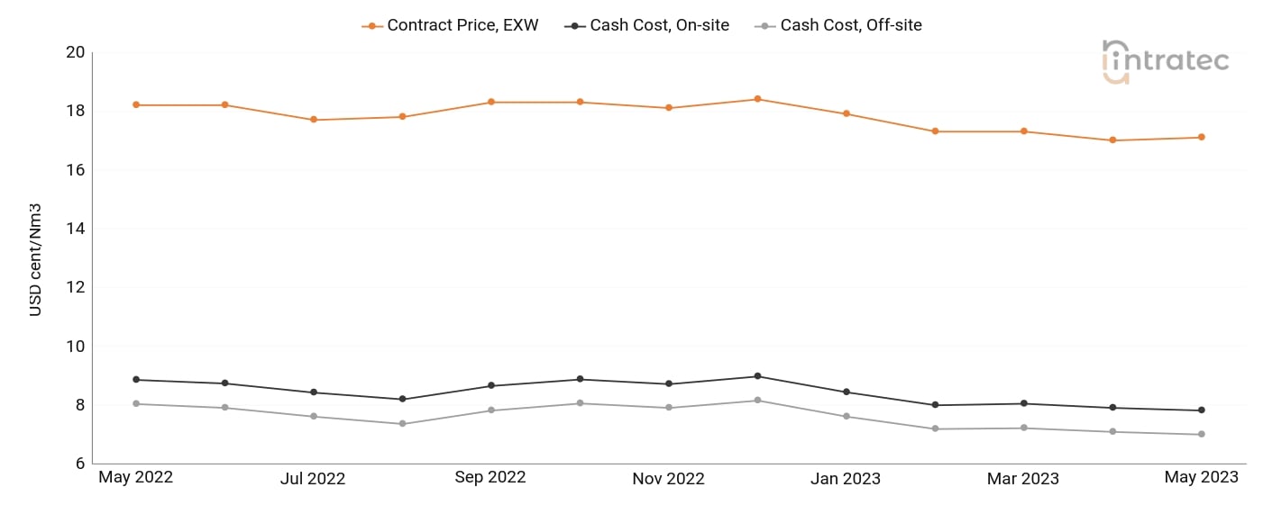 Hydrogen Price Chart