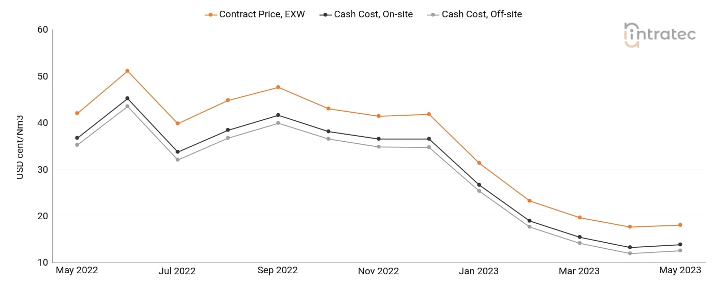 Hydrogen Price Chart
