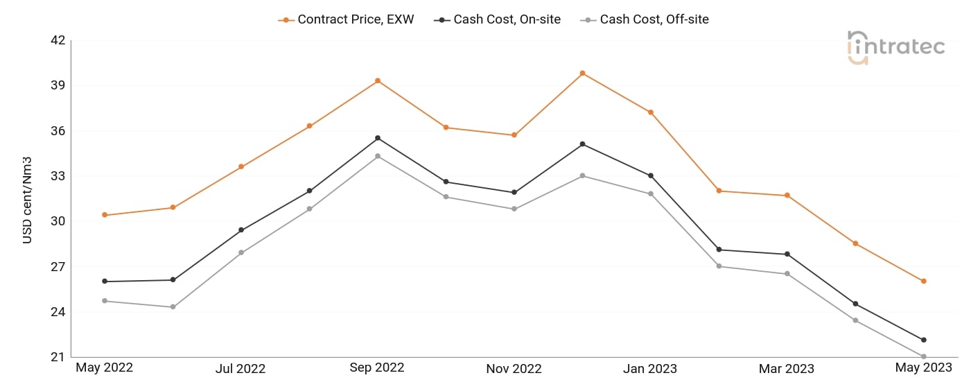 Hydrogen Price Chart
