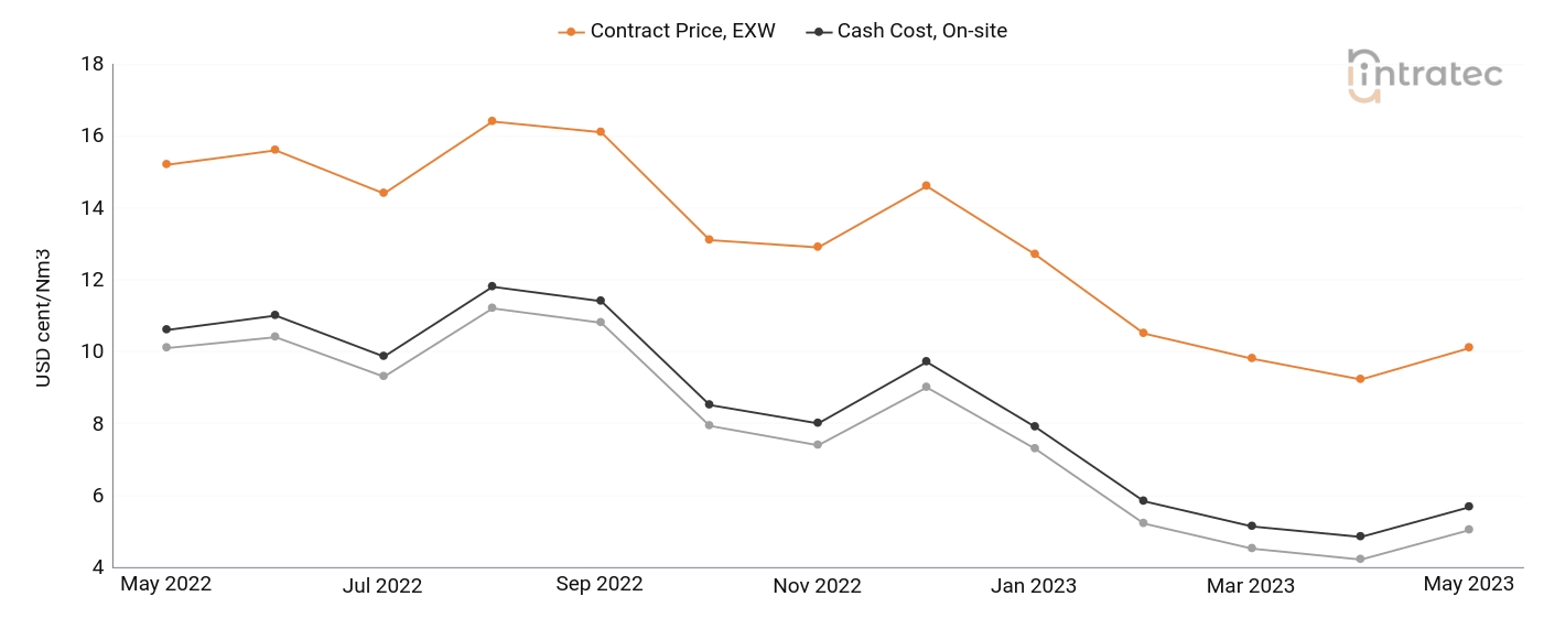 Hydrogen Price Chart