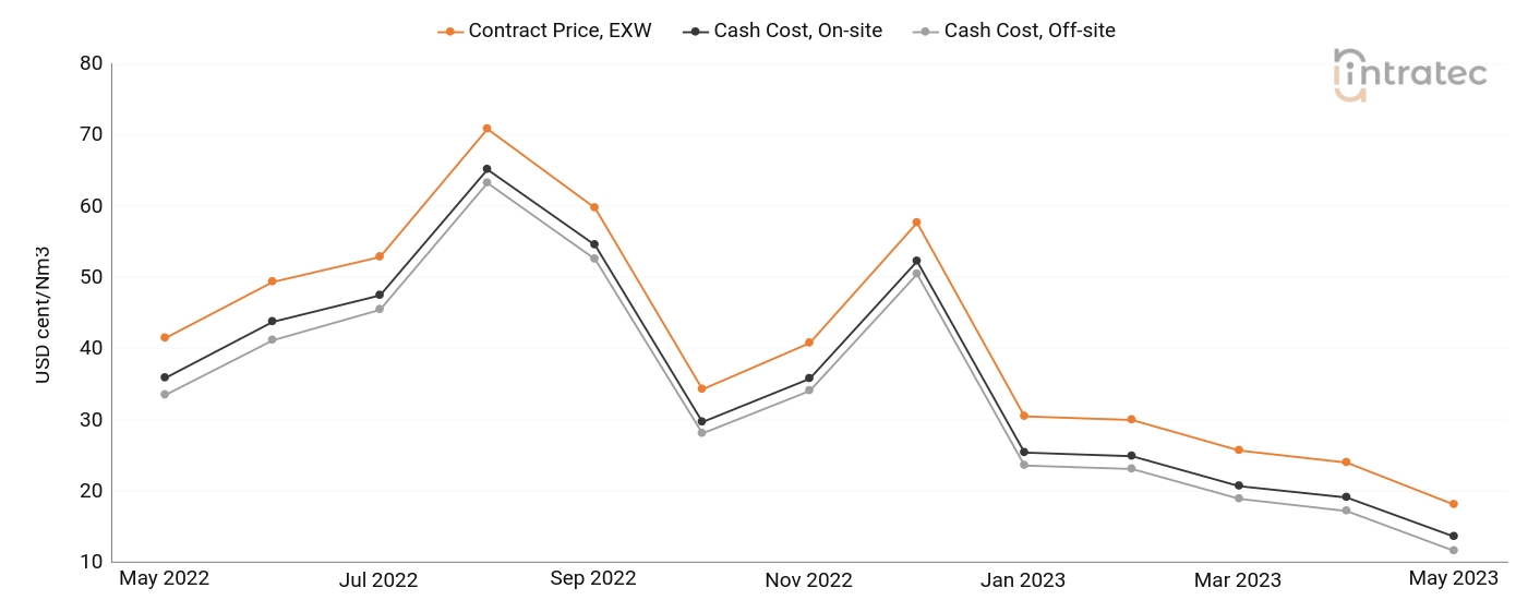 Hydrogen Price Chart