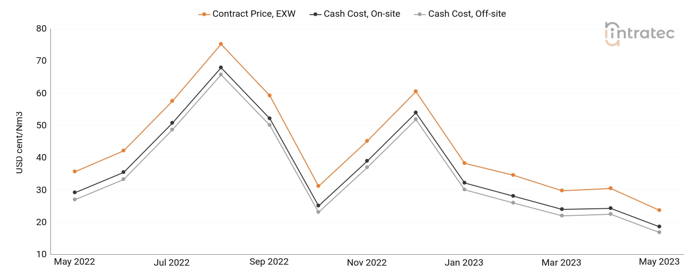 Hydrogen Price Chart