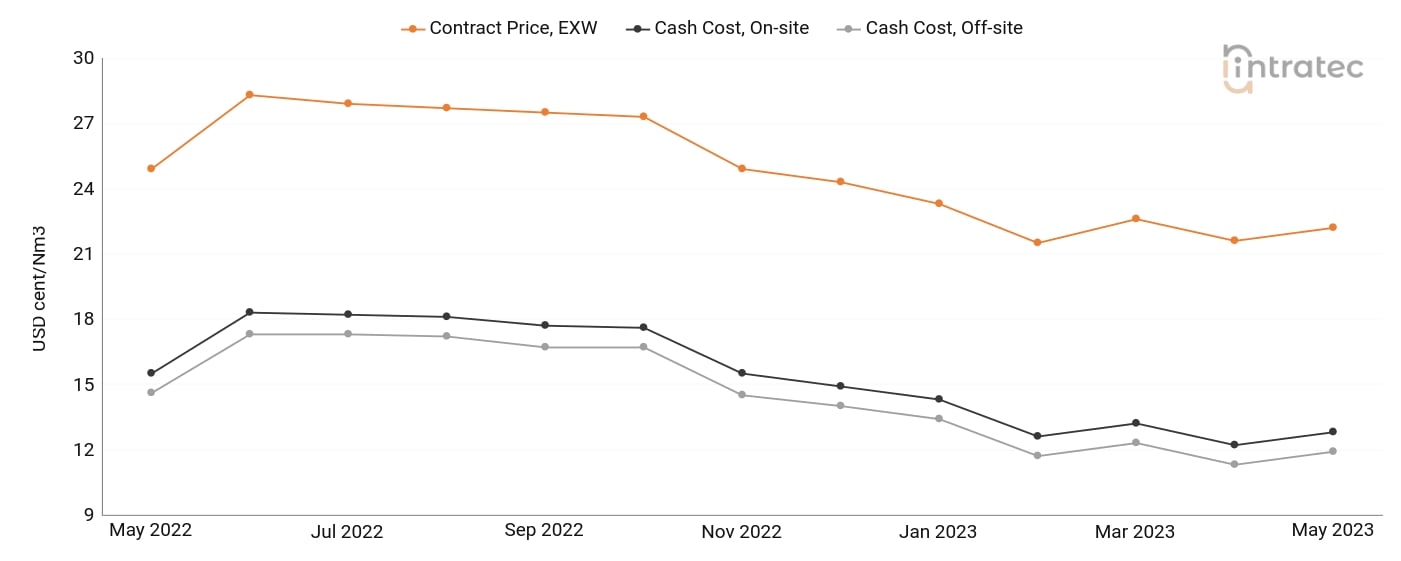 Hydrogen Price Chart