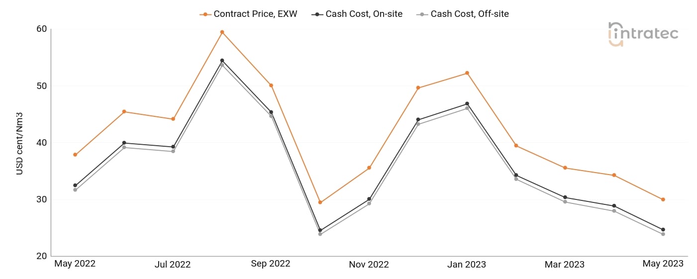 Hydrogen Price Chart