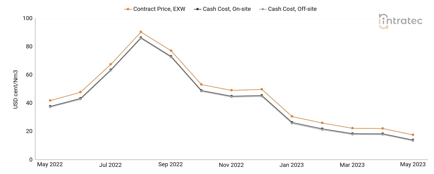 Hydrogen Price Chart