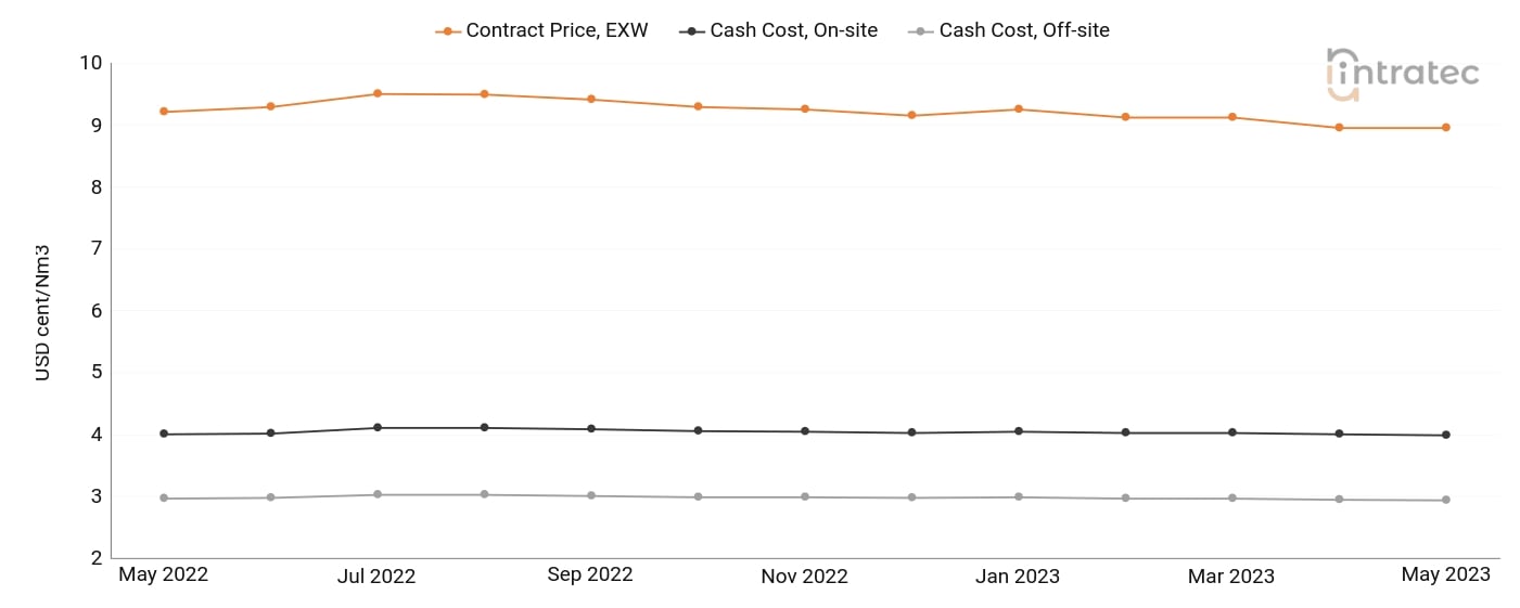Hydrogen Price Chart