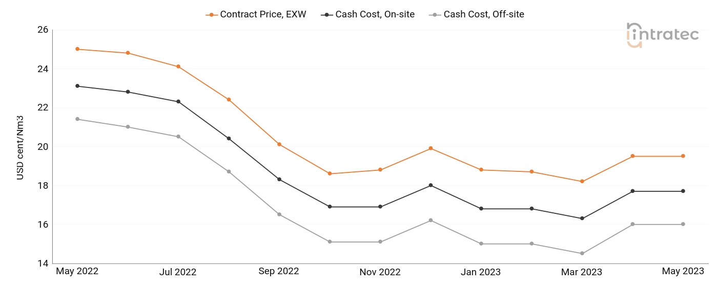 Hydrogen Price Chart