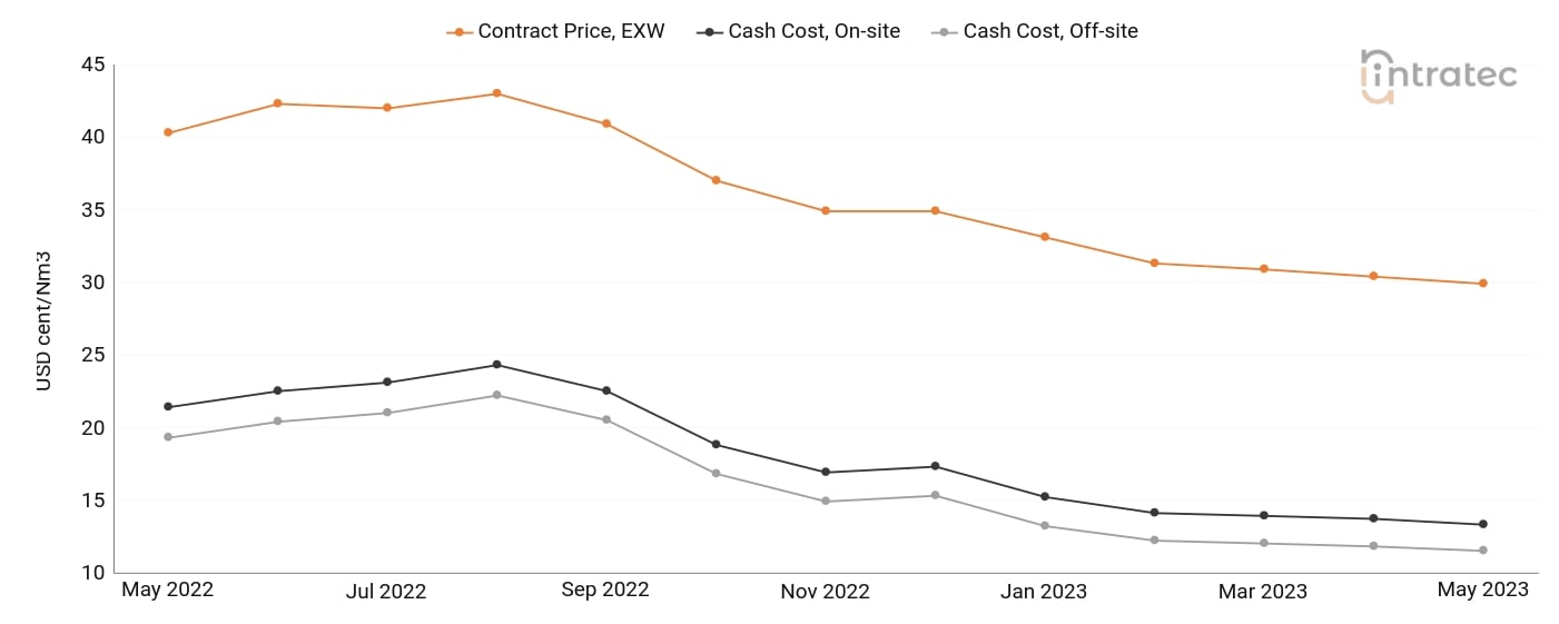 Hydrogen Price Chart