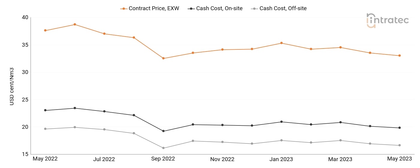 Hydrogen Price Chart