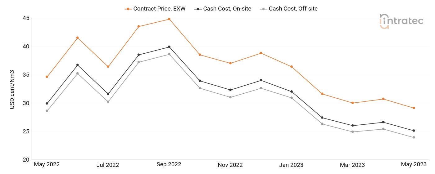 Hydrogen Price Chart