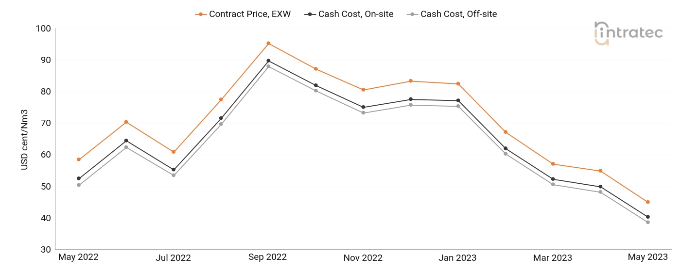 Hydrogen Price Chart