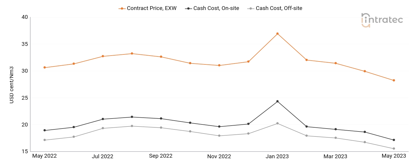 Hydrogen Price Chart