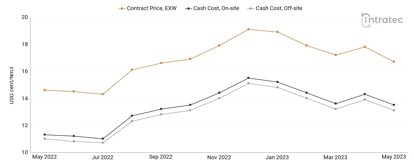 Hydrogen Price Chart