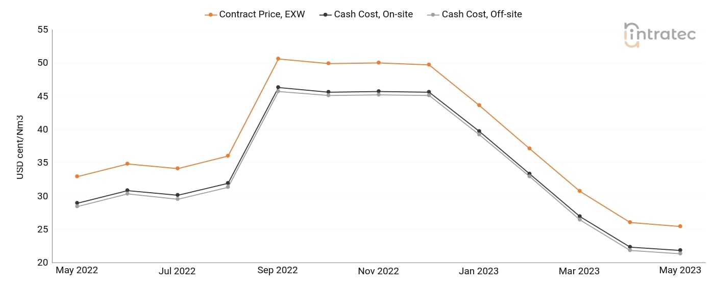 Hydrogen Price Chart