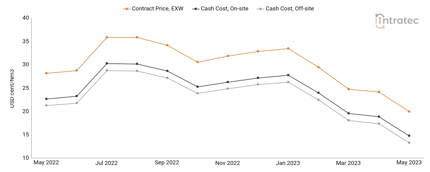 Hydrogen Price Chart