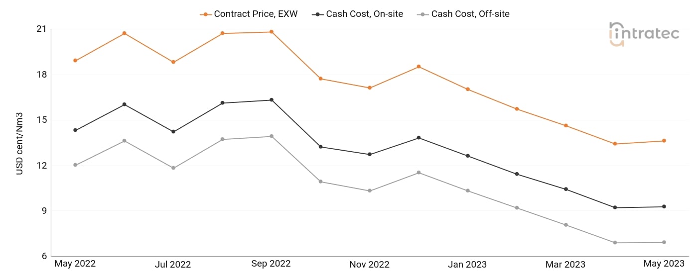 Hydrogen Price Chart