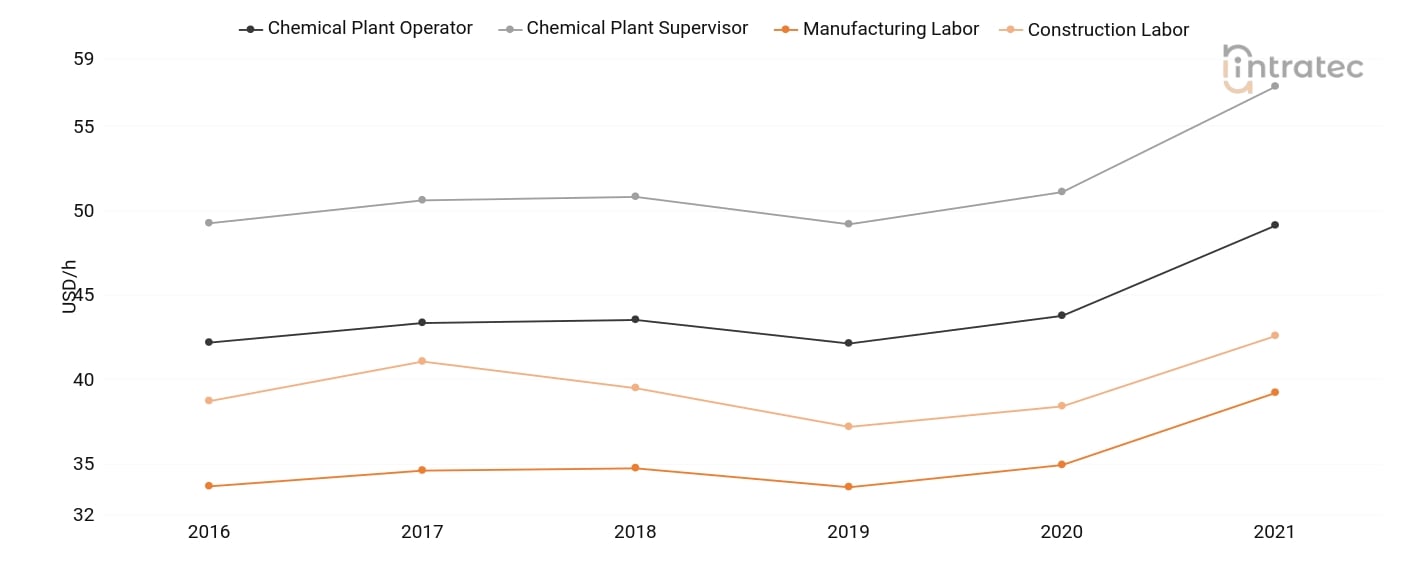  Labor Chart