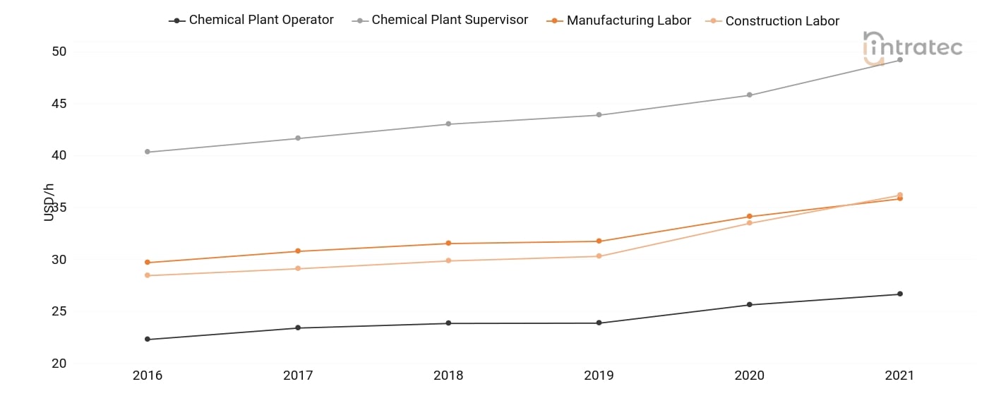  Labor Chart