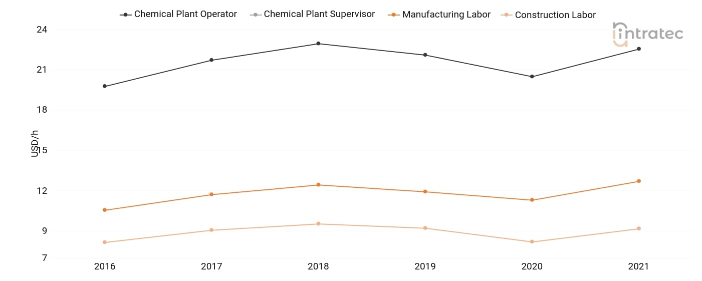  Labor Chart