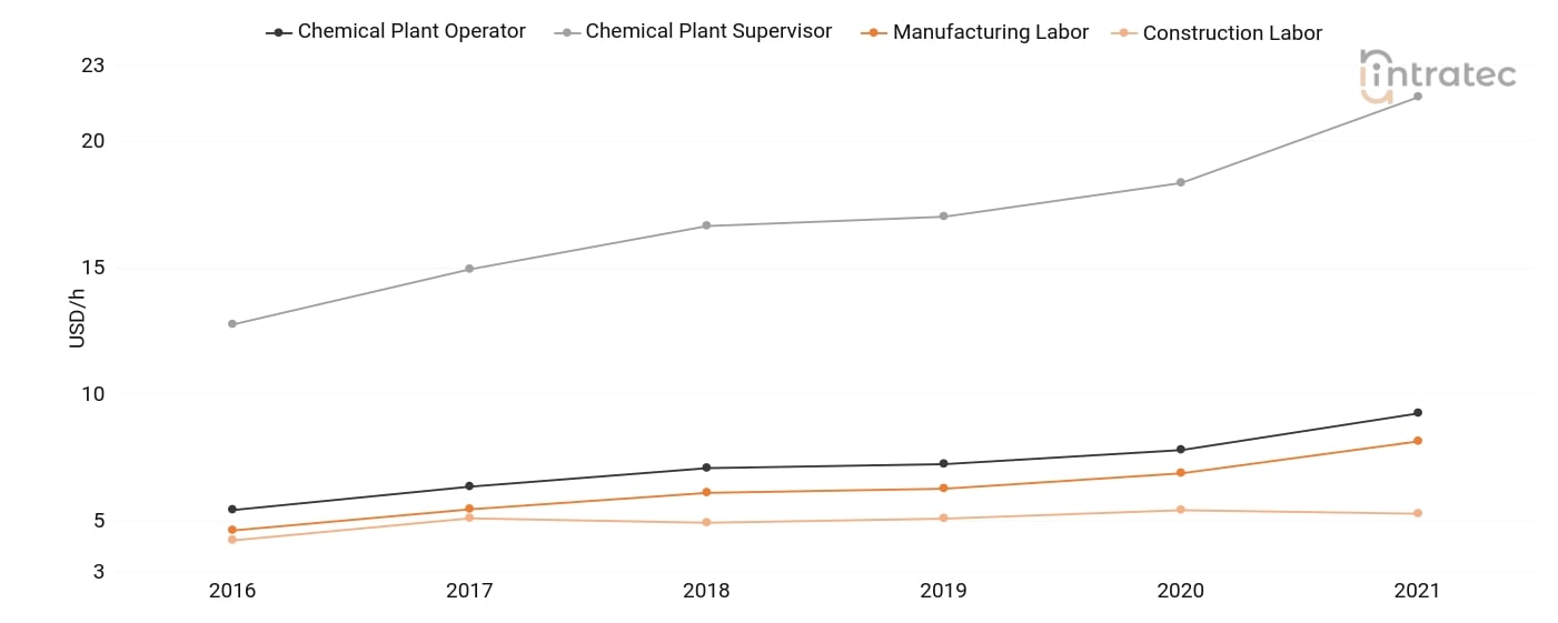  Labor Chart