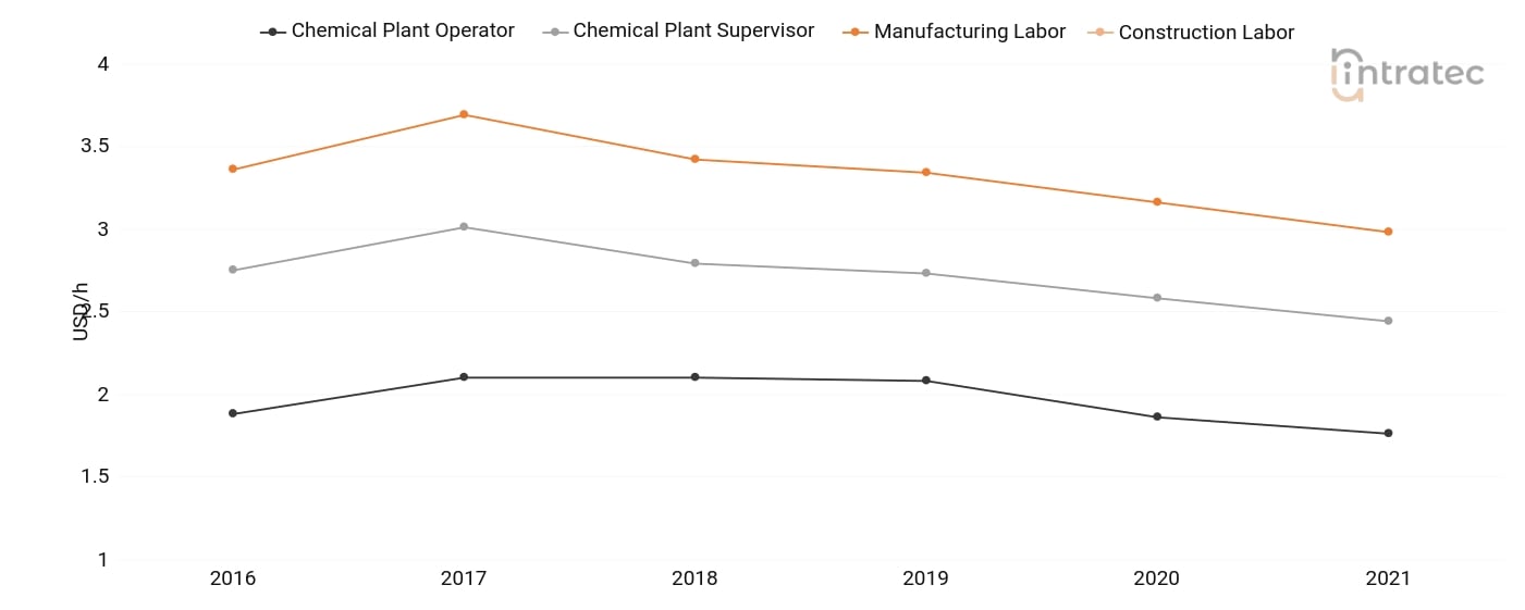  Labor Chart