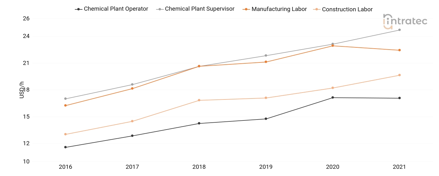  Labor Chart