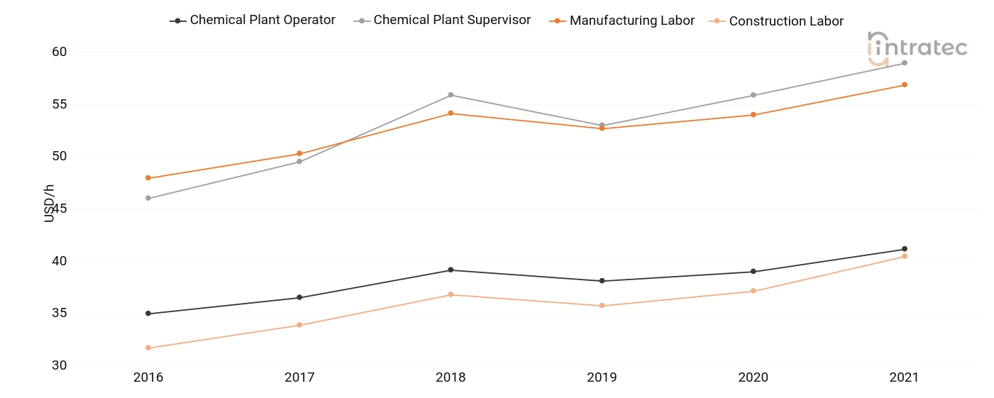  Labor Chart