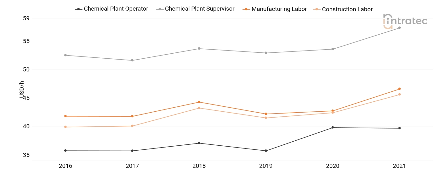  Labor Chart