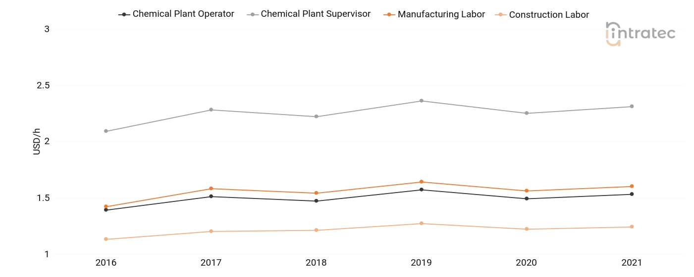  Labor Chart