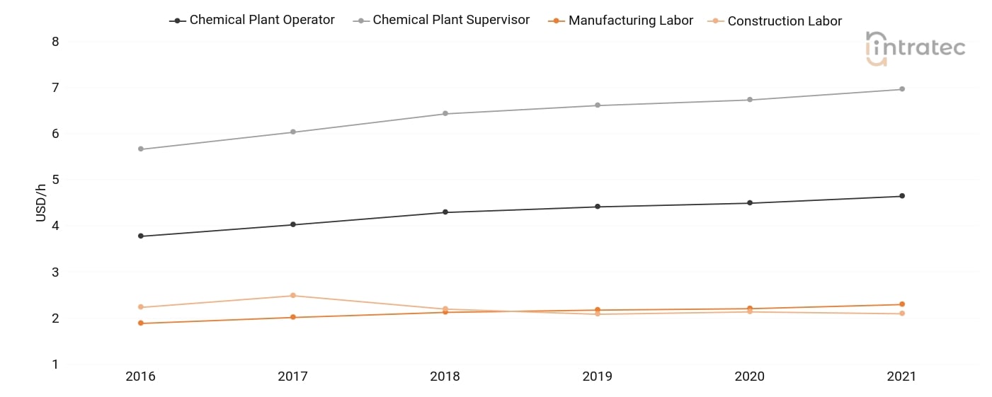  Labor Chart