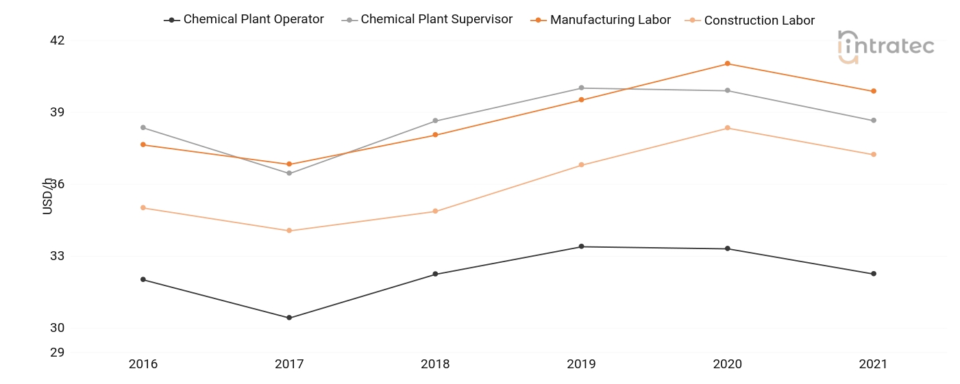  Labor Chart