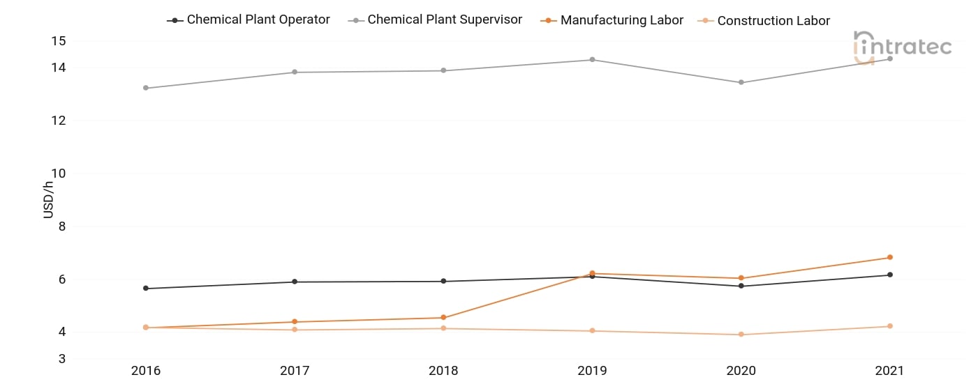  Labor Chart