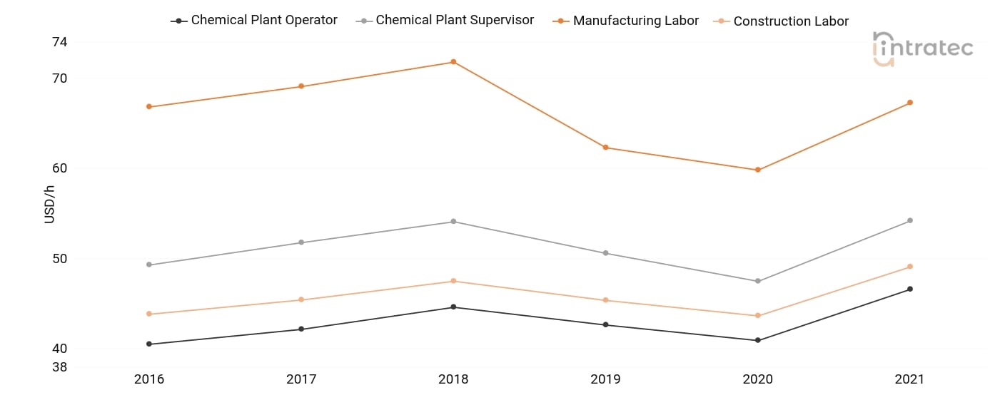 Labor Chart