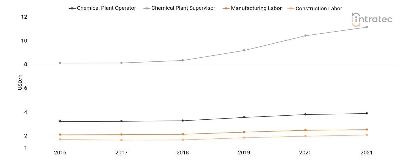  Labor Chart