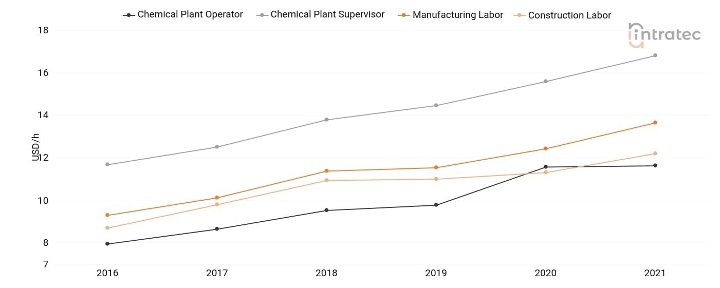  Labor Chart